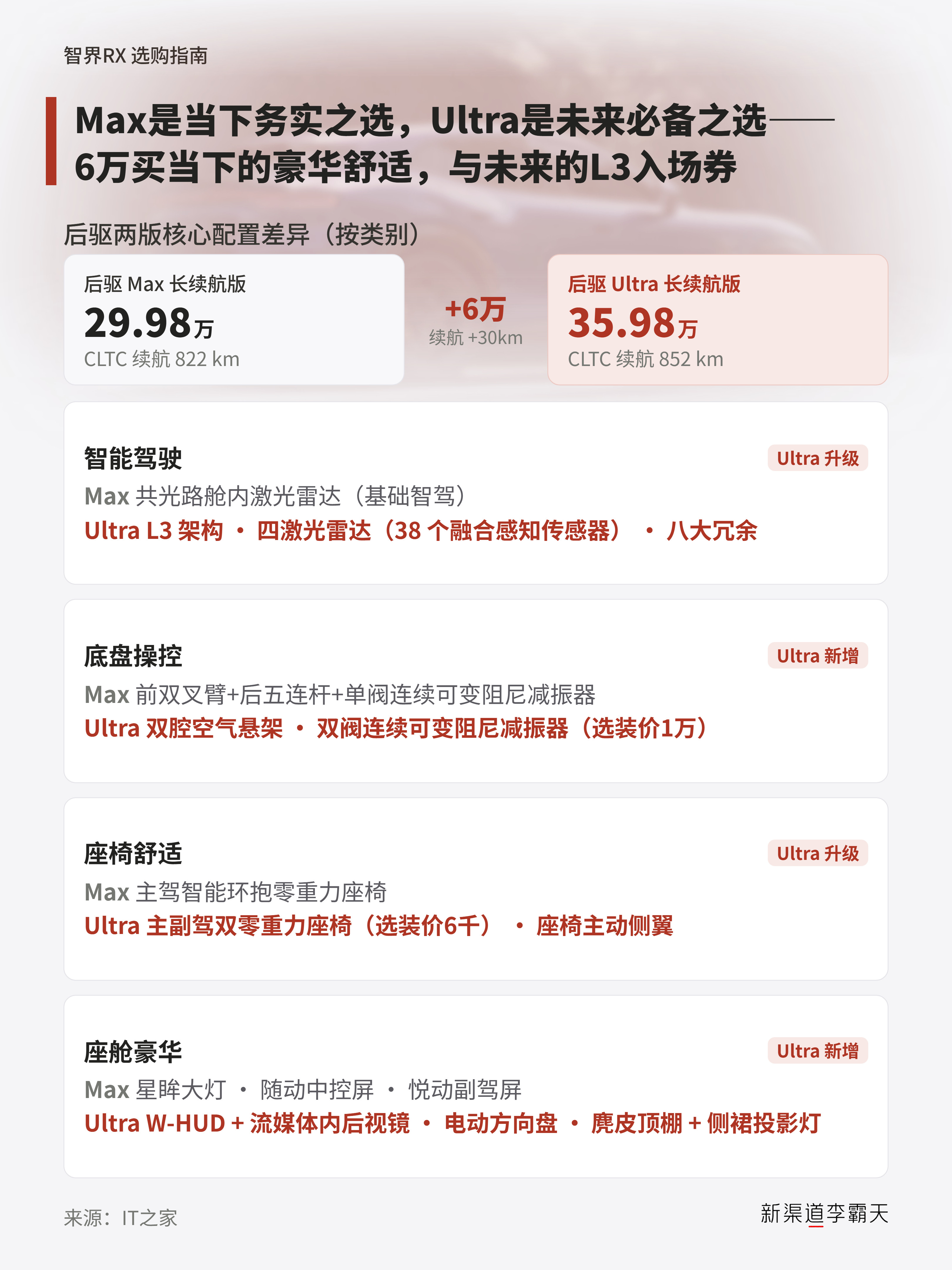 今天长江总透露了智界RX的订单情况：其中九成以上是搭载L3架构的Ultra/Ul