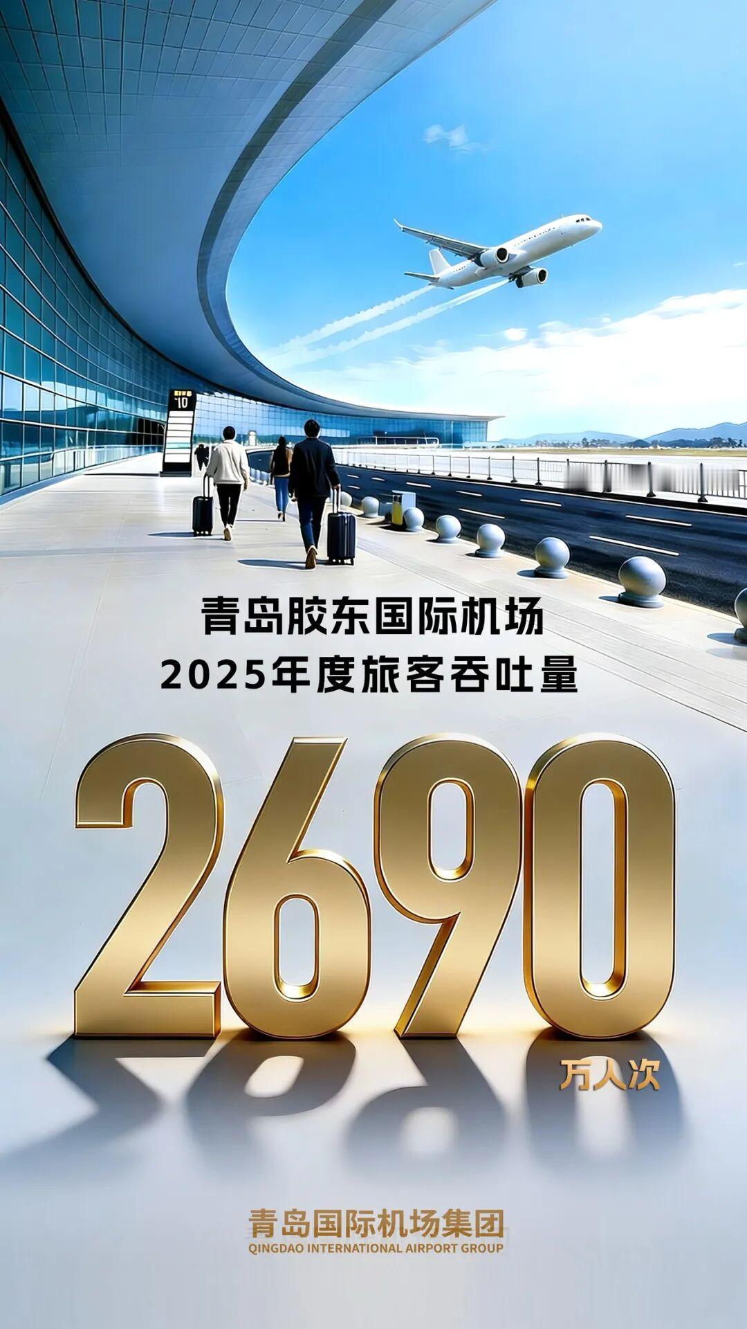 青岛机场2025年度航班起降19.28万架次,单日最高680架次旅客吞吐量26