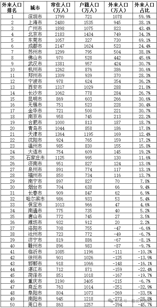 热点观点从50座常住人口最多城市外来人口排名，看其发展活力强弱！热点观点﻿