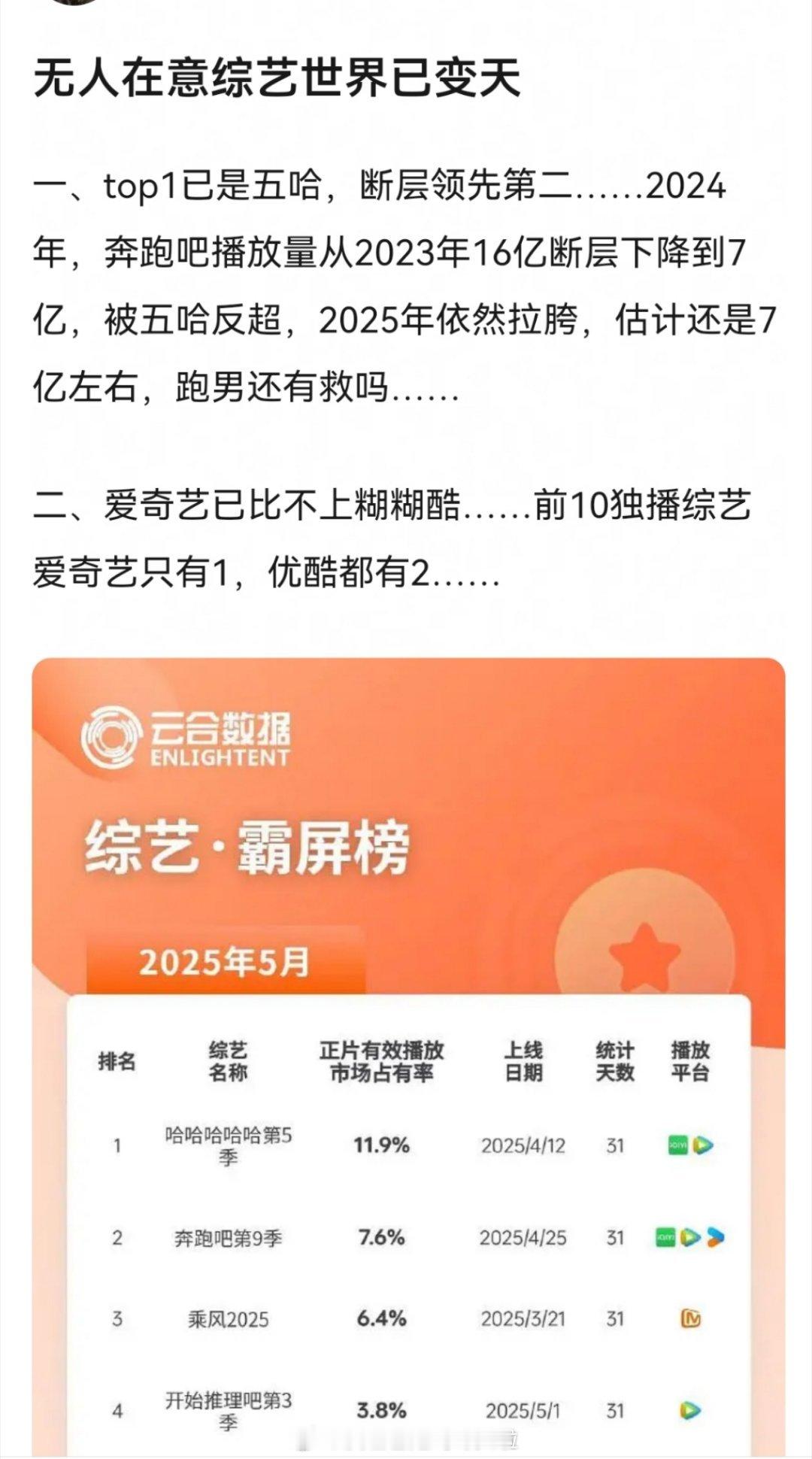 《哈哈哈哈哈》也挺励志的断层领先《奔跑吧》，从奔跑吧出走的原始老成员从零奶起来的