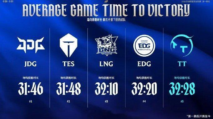 LPL官方发布赛事英雄以及队伍数据：烬一胜八负占据榜首赢的那把还是ELK玩的，如