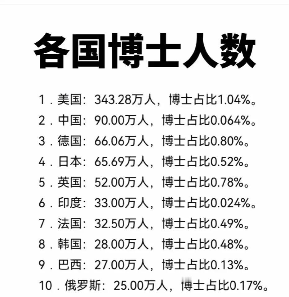 博士生都开始满大街都是了？如果你说的是北京中关村大街，或许是。虽然1999年大学