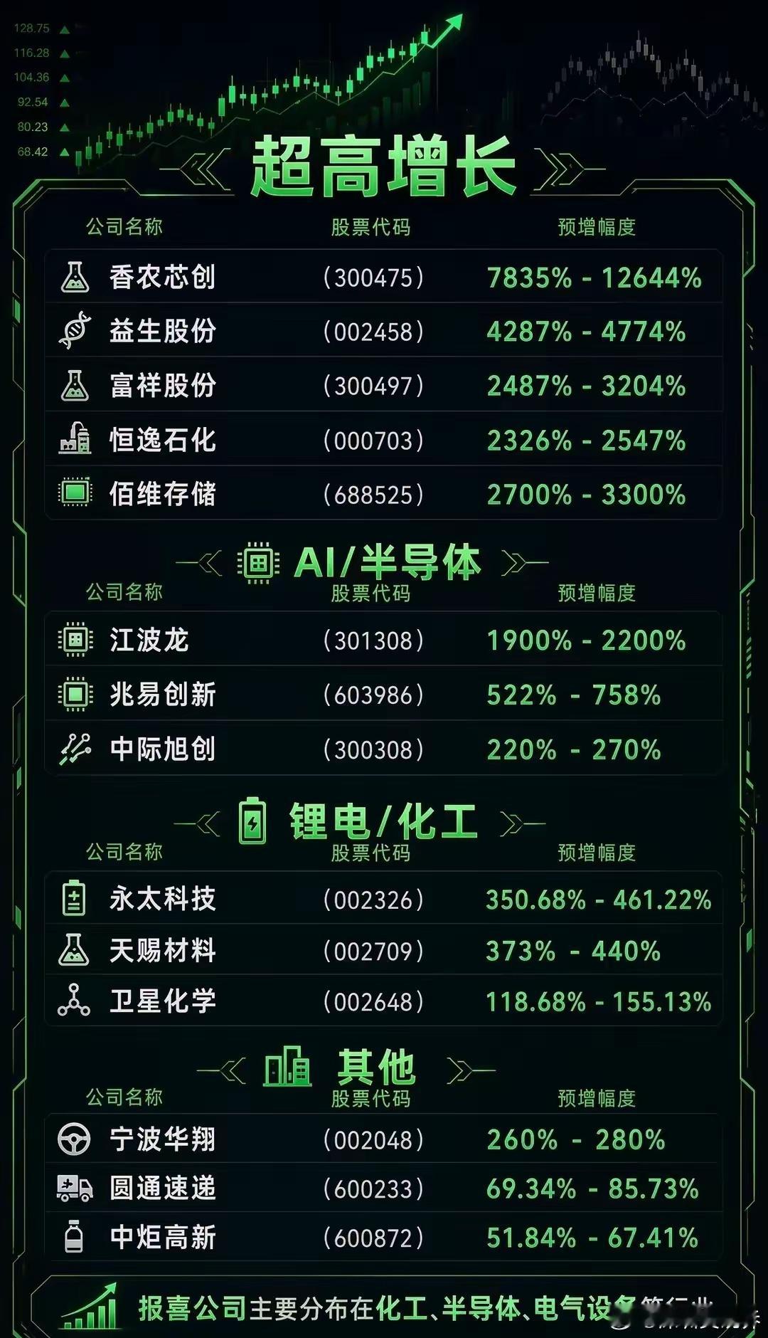 昨晚好几家公司预发了中报业绩，不用说敢早早发布的都是业绩很好的。这些企业大多都集