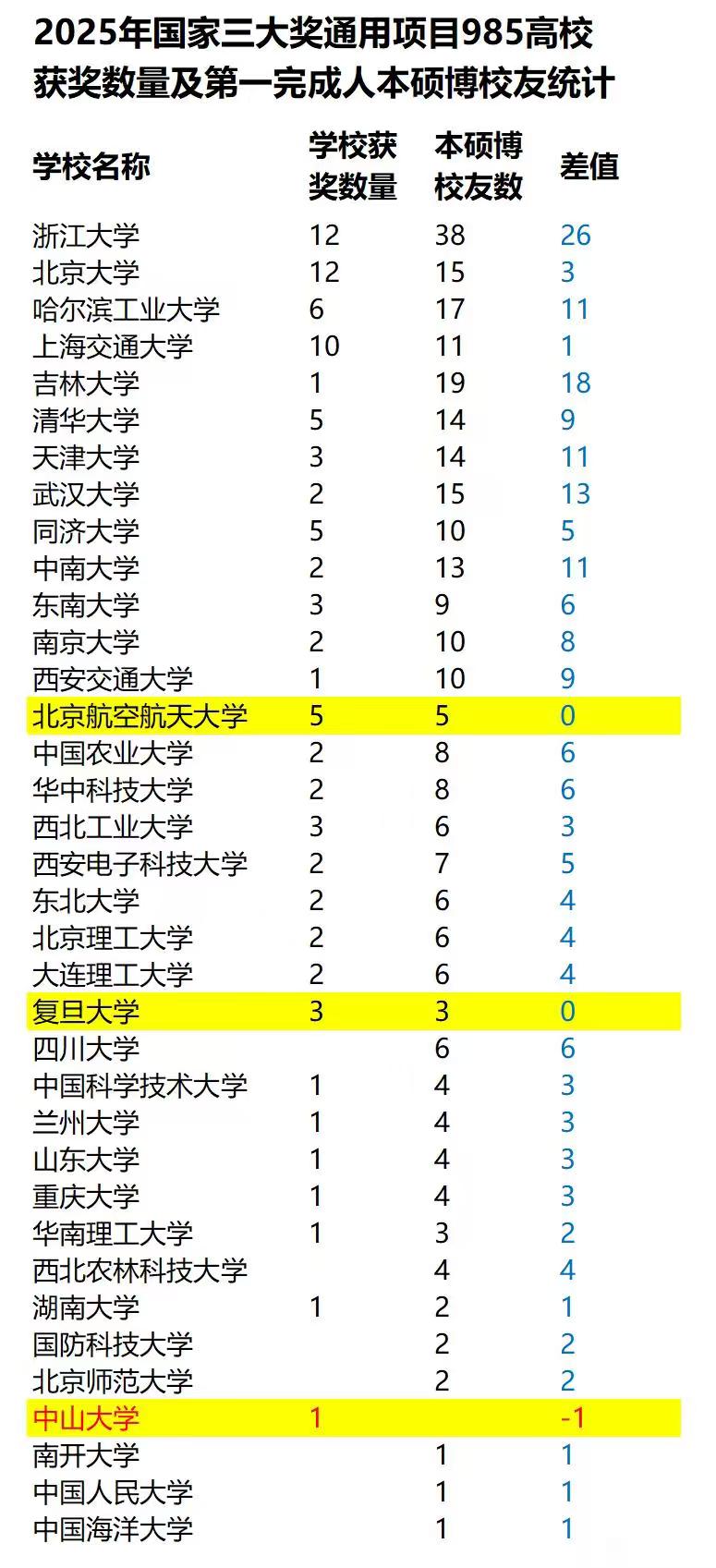 最新一届国家科技三大奖，浙江大学校友获奖人数最多，且遥遥领先，达到了38人，是全