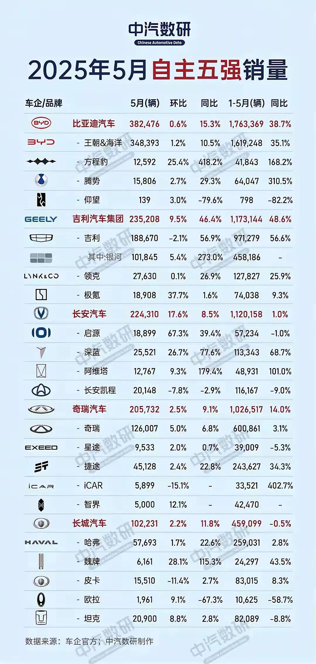 自主五强格局，比亚迪、吉利、奇瑞、长城、长安。那些靠合资车续命的企业，包括一汽