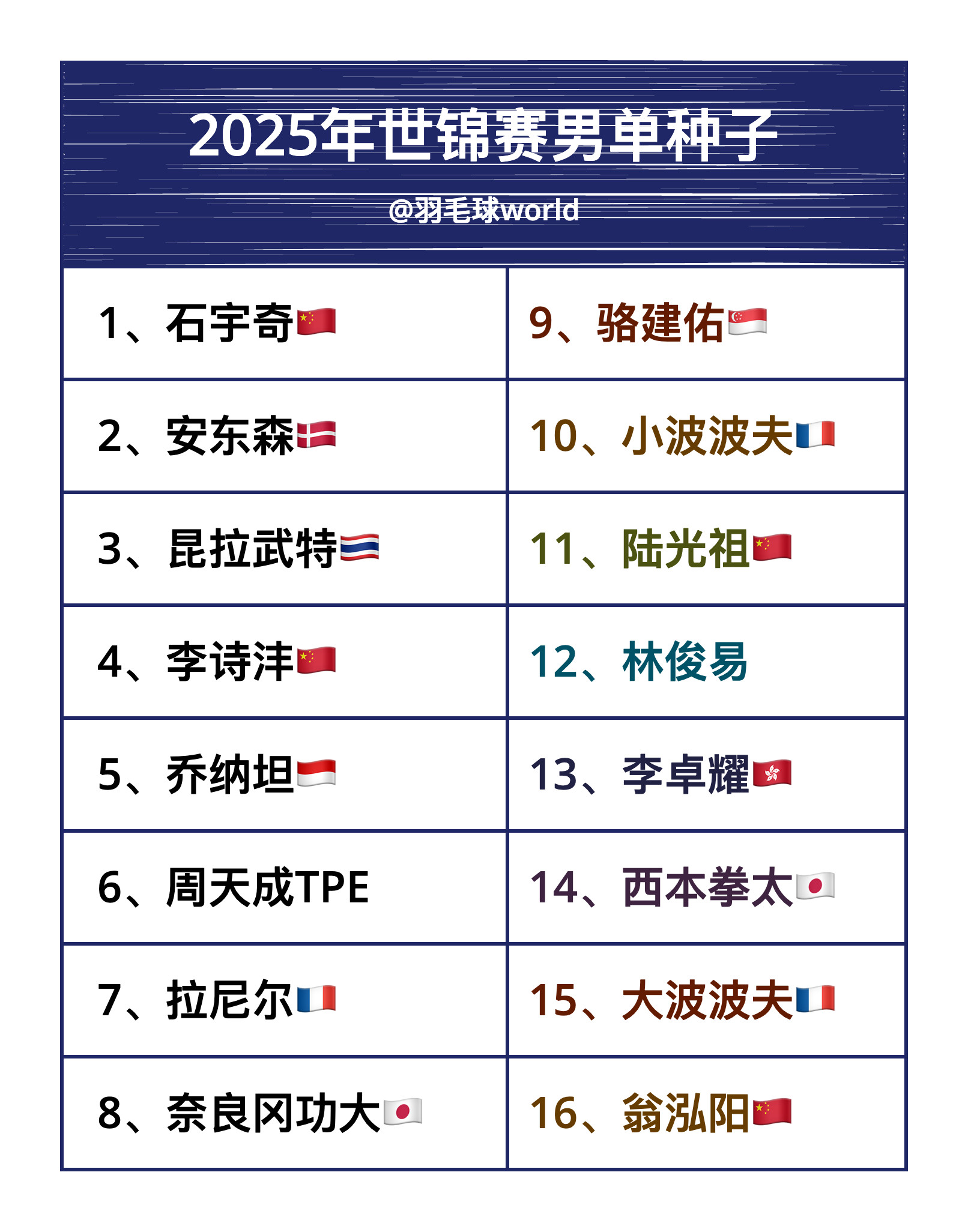 羽毛球世锦赛种子名单男单种子：1、石宇奇🇨🇳2、安东森🇩🇰3、昆拉武特