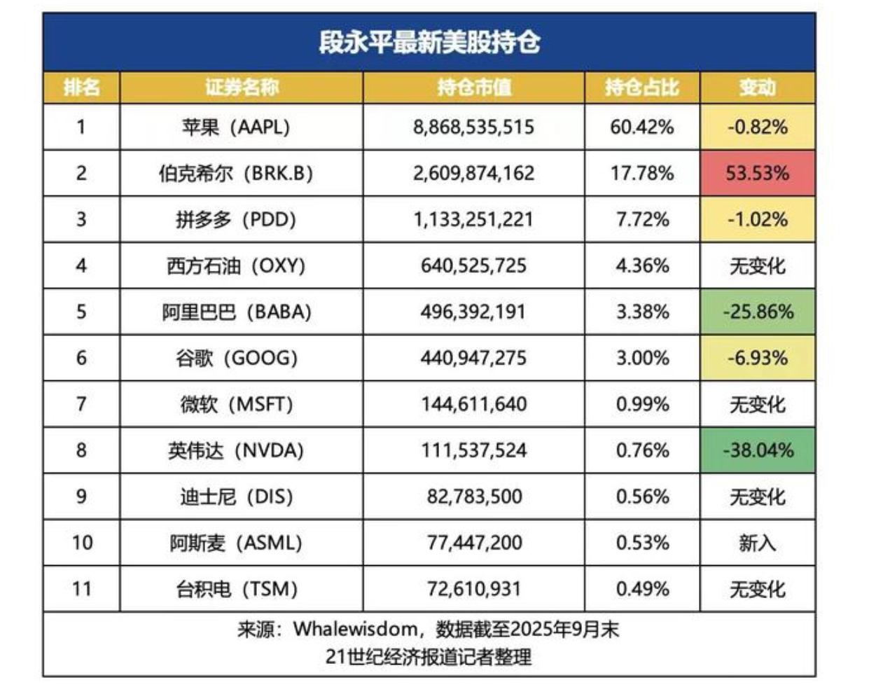 段永平这持仓，不愧为中国的巴菲特，其买的都是龙头价值股，持仓集中在11只股中，真