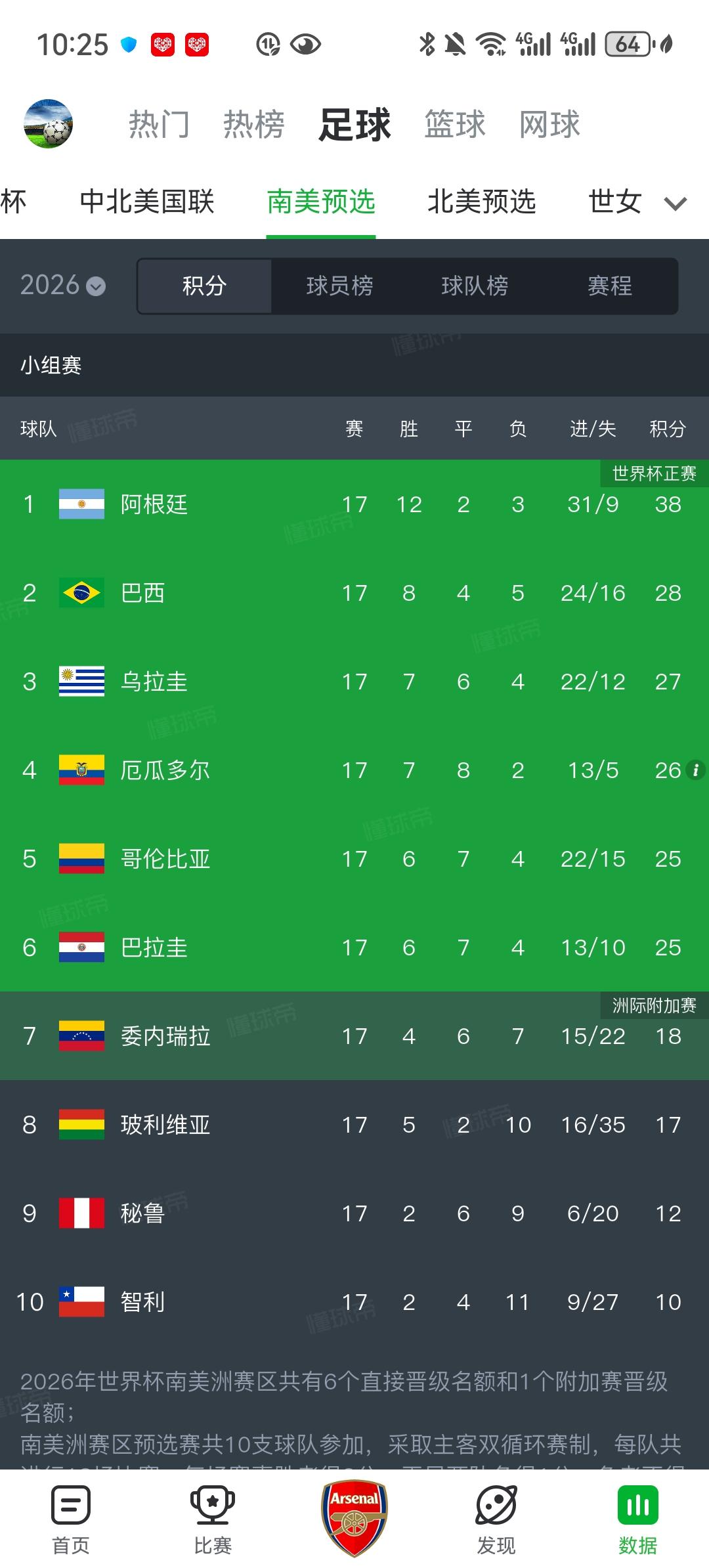 南美洲已经产生6席世界杯参赛队了！分别是阿根廷、巴西、乌拉圭、厄瓜多尔、哥伦比亚