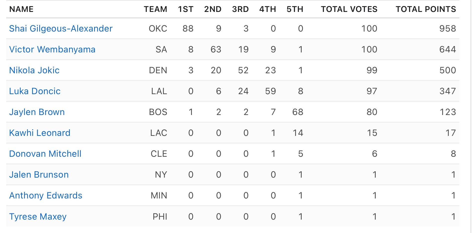 ESPN再次邀请100位媒体人士为本赛季MVP进行投票，亚历山大获得88张第一选
