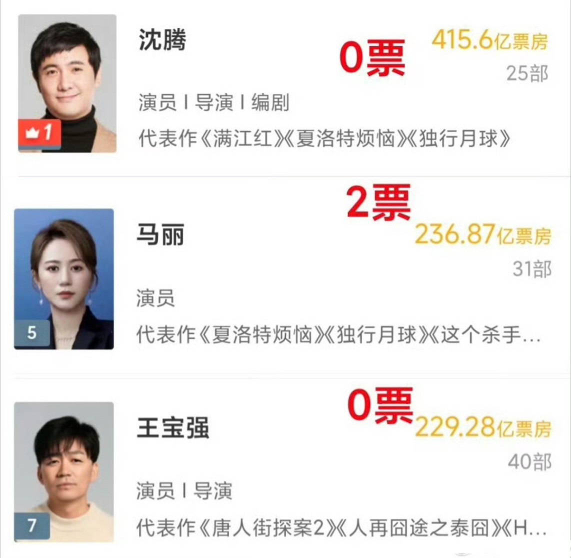总票房加起来880亿的3个人在大众百花奖角逐中一共拿走了2票电影圈避雷票房王