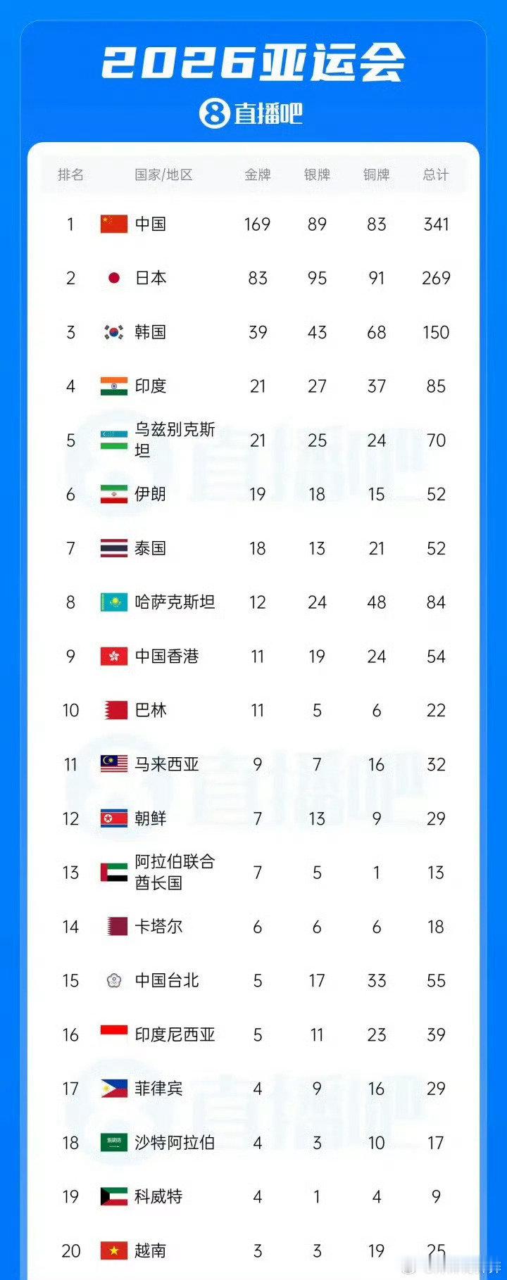 2026年爱知·名古屋亚运会落下帷幕，中国代表团以169金89银83铜的成绩收官，刷新了境外参加亚运