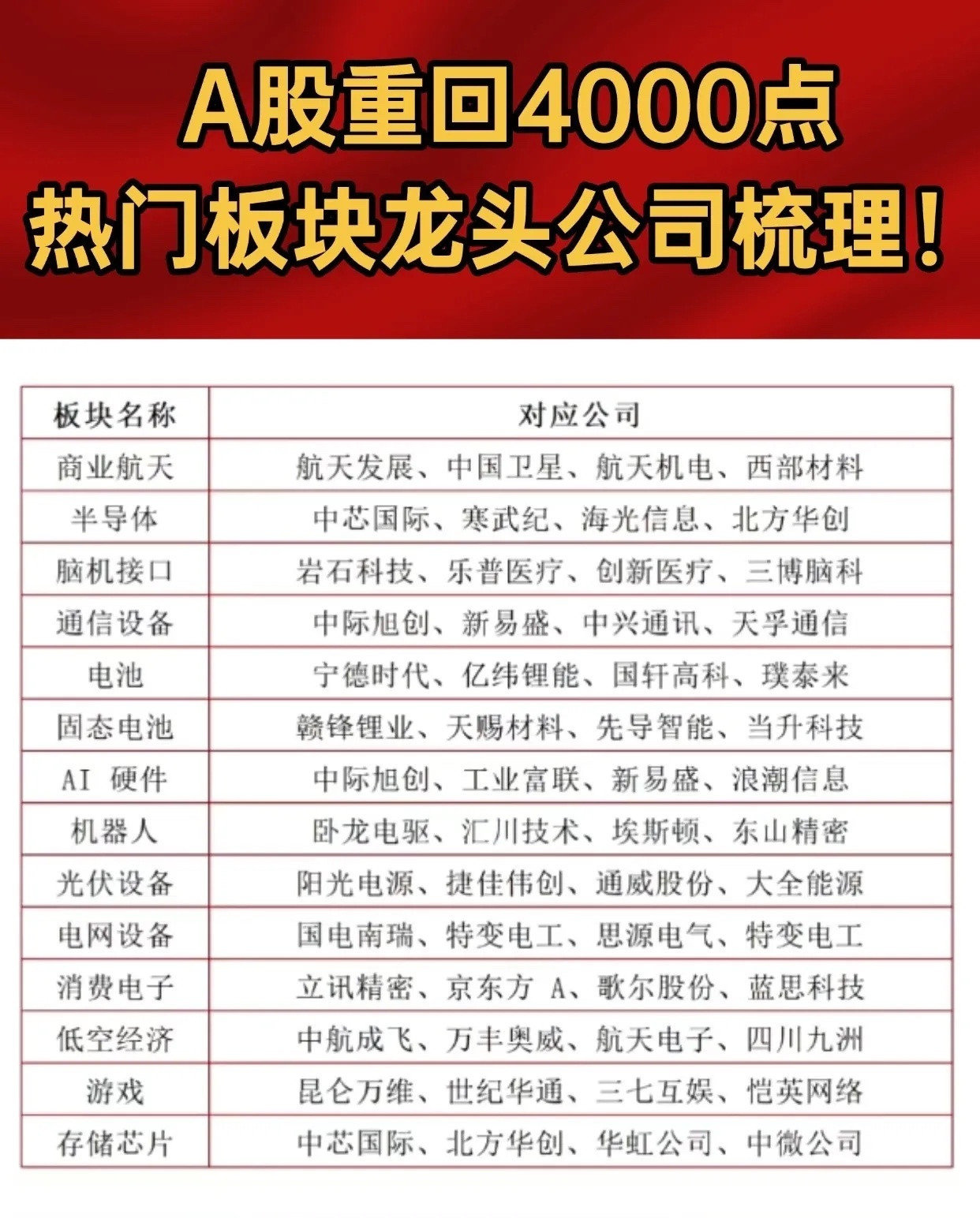 热门板块及其龙头公司名单，涵盖科技、新能源、消费、医药、金融等多个领域，方便投资