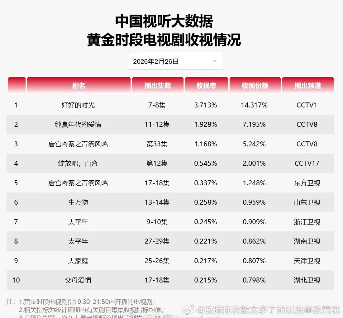 3.71.9收视确实强