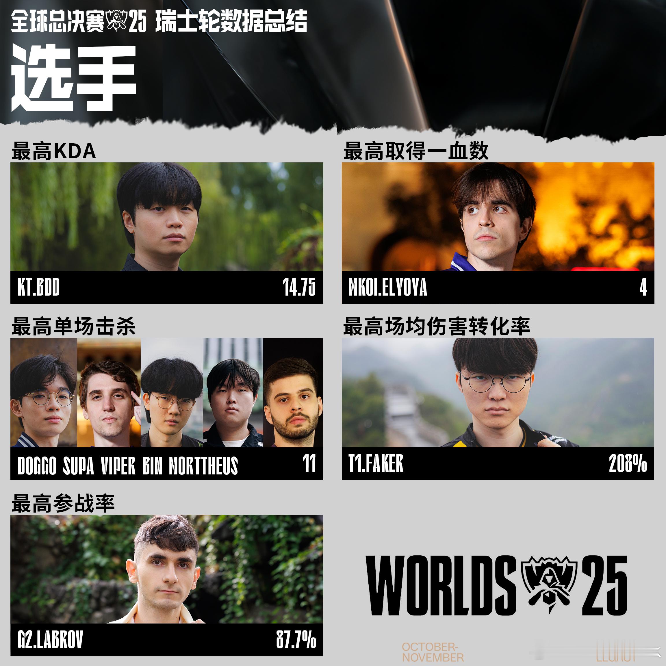 休赛期又来了，瑞士轮数据待会也公布了，猜猜谁最猛[doge]答案揭晓！最高KDA