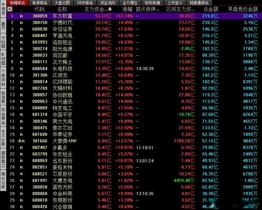 今日主力资金流入和流出个股表现情况，你在哪个里面？股票