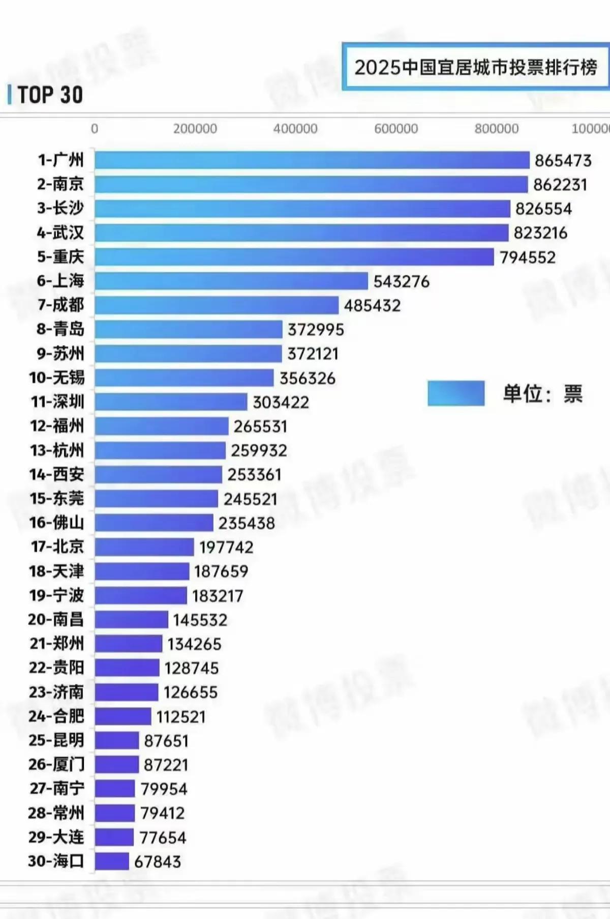 2025年中国宜居城市排名，有几个城市相当亮眼，其中南京排名第二，重庆排名第五，