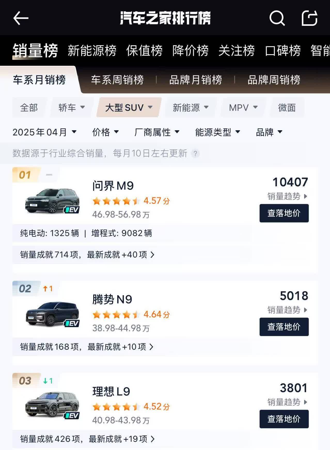 看了一下腾势N9的销量，已经明显感觉到支棱起来了，甚至还超过了理想L9，仅次于问