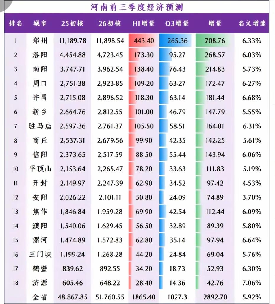 河南各市2026年前三季度GDP预测出炉：洛阳南阳差距扩大、周口接近三千亿、平顶