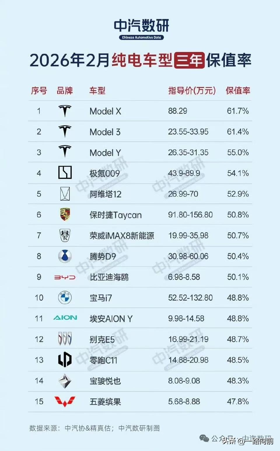 打脸？特斯拉越过“生死线”后，纯电三款保值率霸榜！刚看到中汽数研的2026