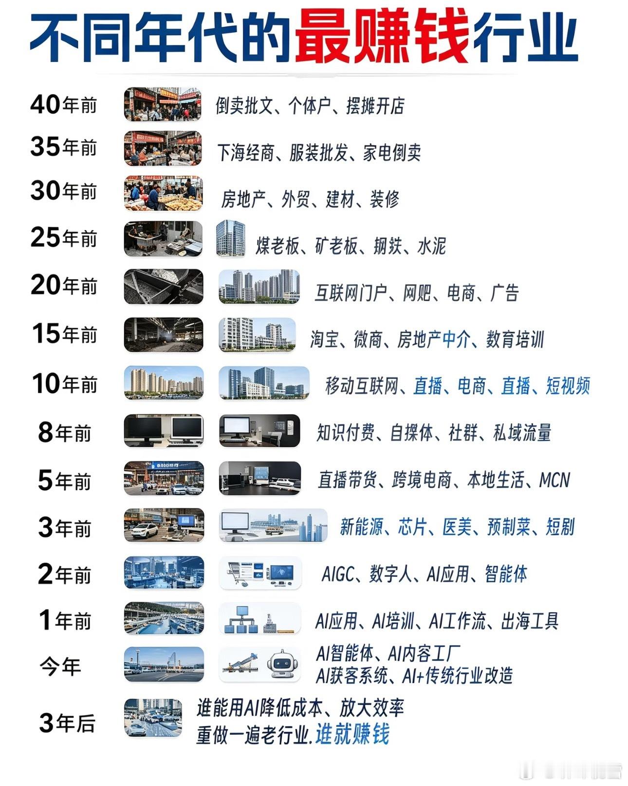 网友总结的不同年大最赚米的行业，未来三年全看AI？​​​