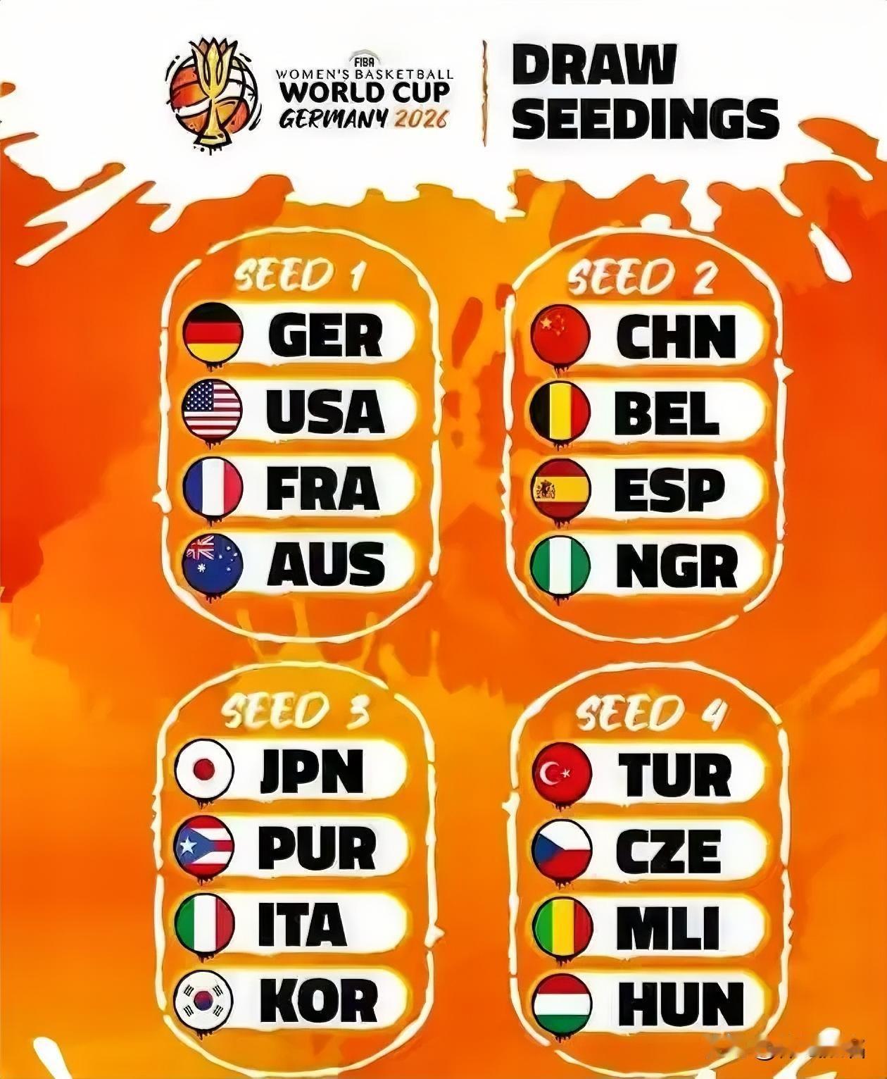 2026年女篮世界杯抽签分档出炉，中国女篮被分在第二档，分档情理之中，21日的分