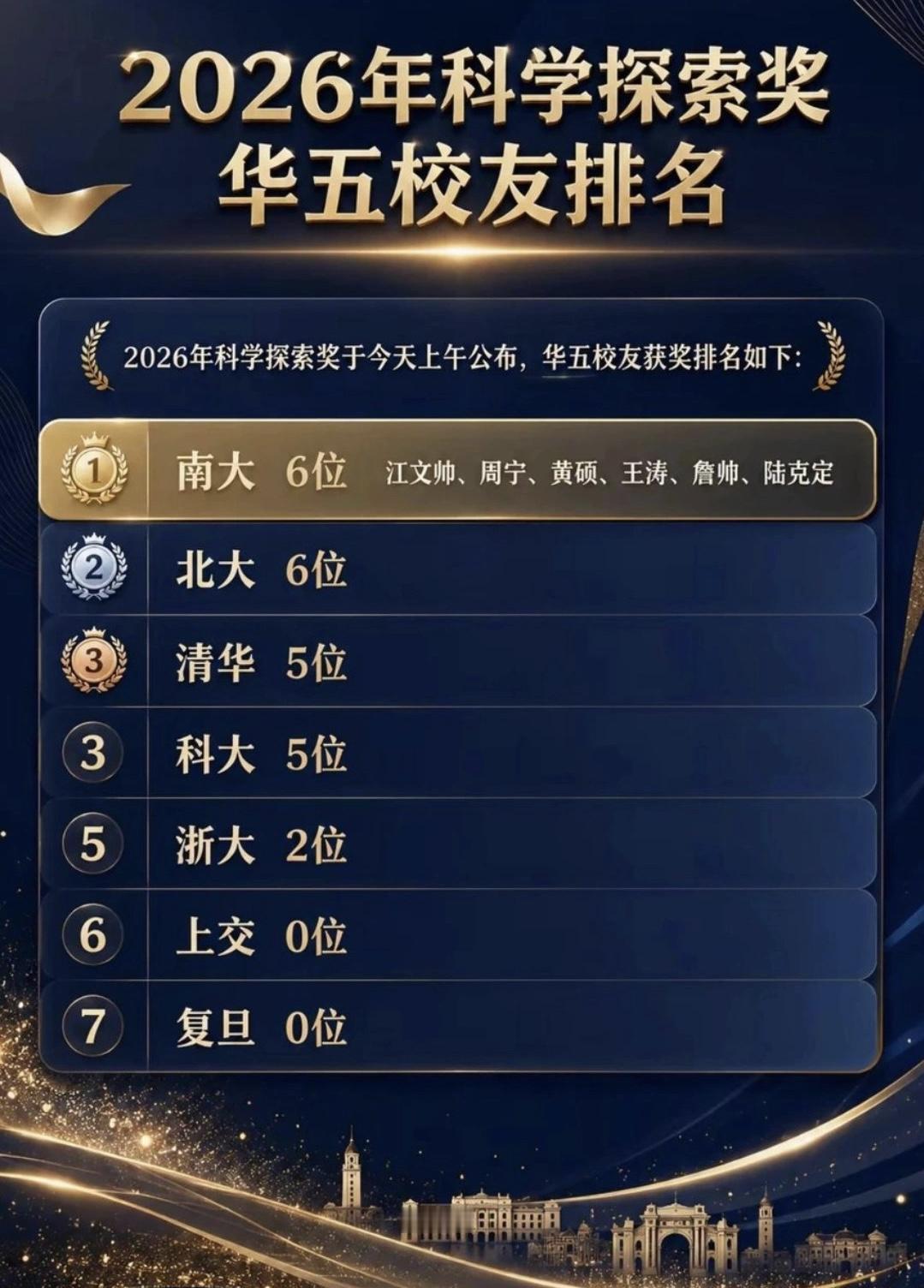 南京大学虽然在今年的科学探索奖中不算突出，只有两人获奖，在所有高校之中与东南大学
