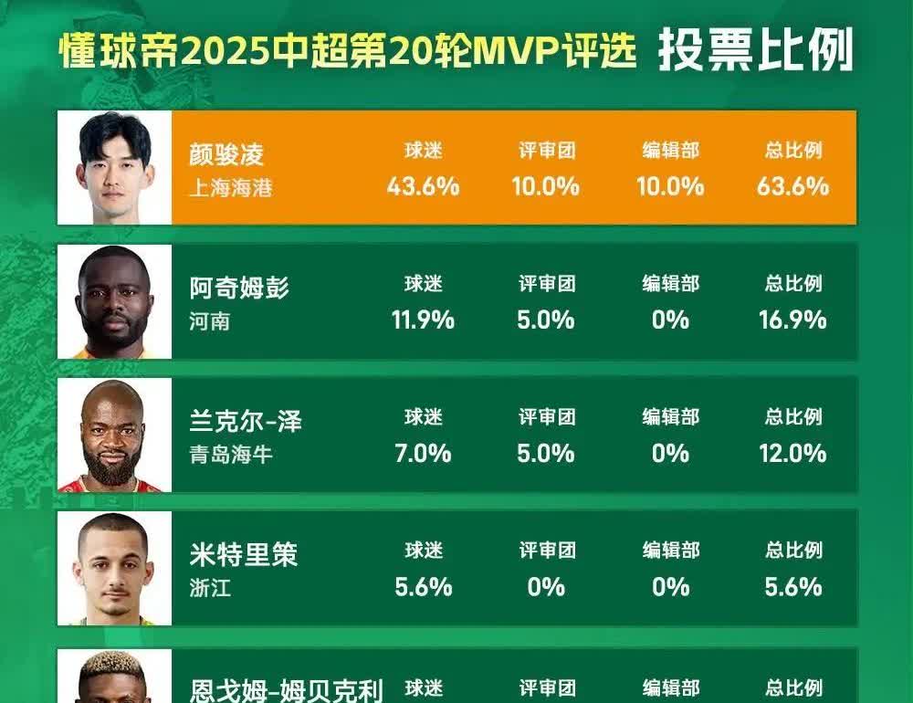 懂球帝打脸中国足协！上海德比的MVP啥都不是，中国足协的草台班子又一次得到了证实