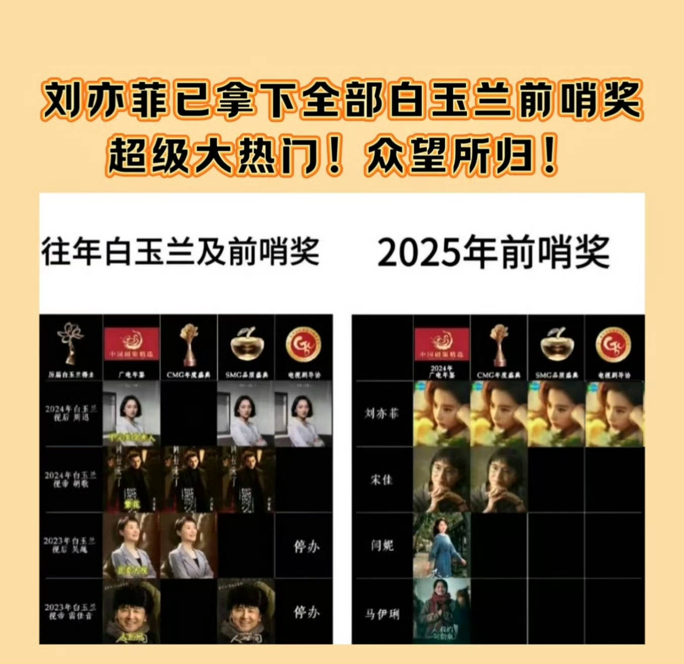 恭喜已拿下全部白玉兰前哨奖！成为白玉兰唯一断层头号大热门！真正民选之光、学院派青
