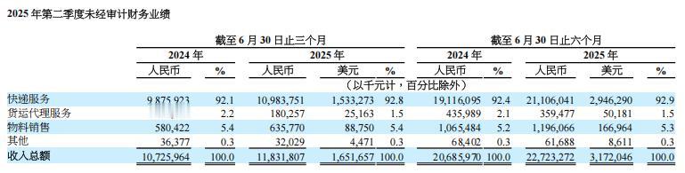 中通快递2025Q2营收118亿元，净利润20亿元收入为118.3亿元，同比增