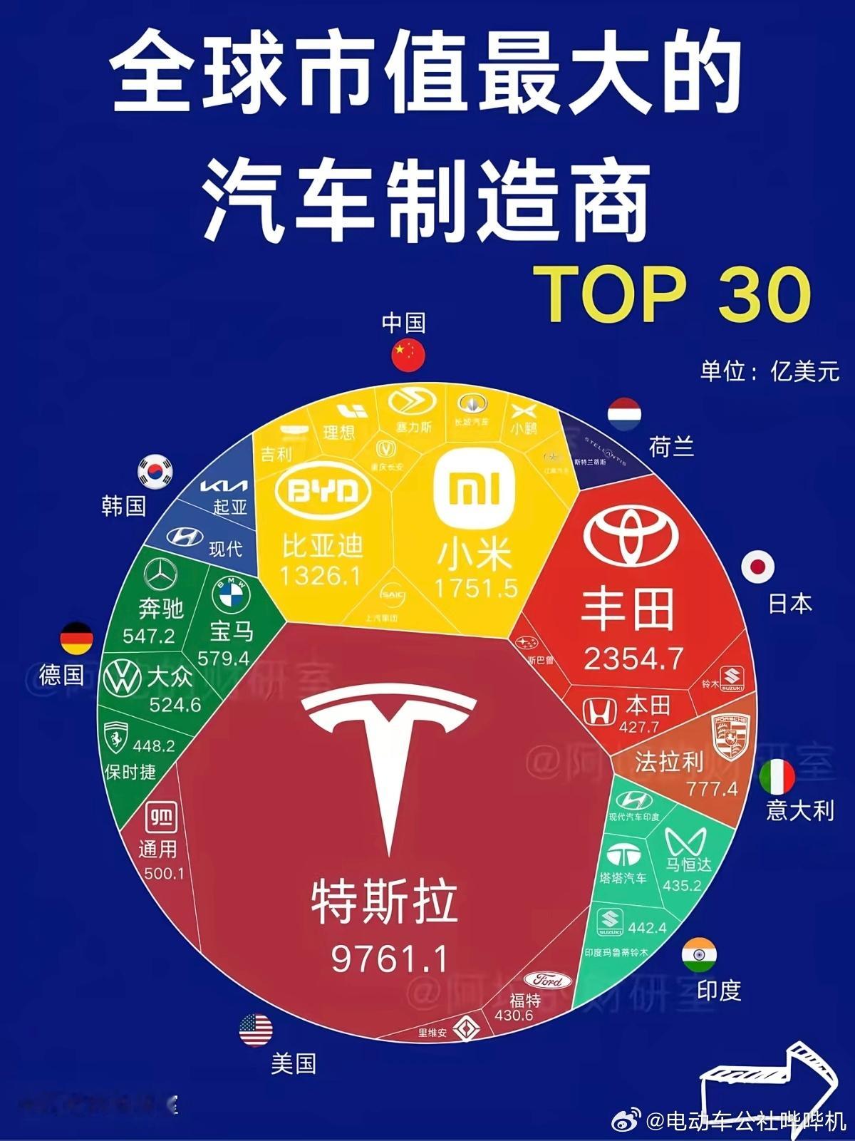 市值最高的四家车企，3家是做电车的