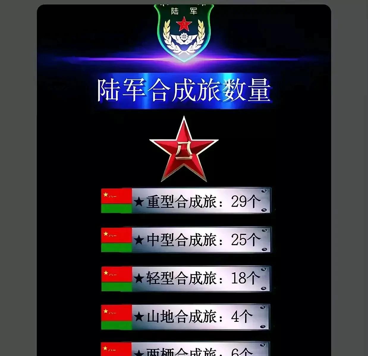 中国陆军合成旅数量。
