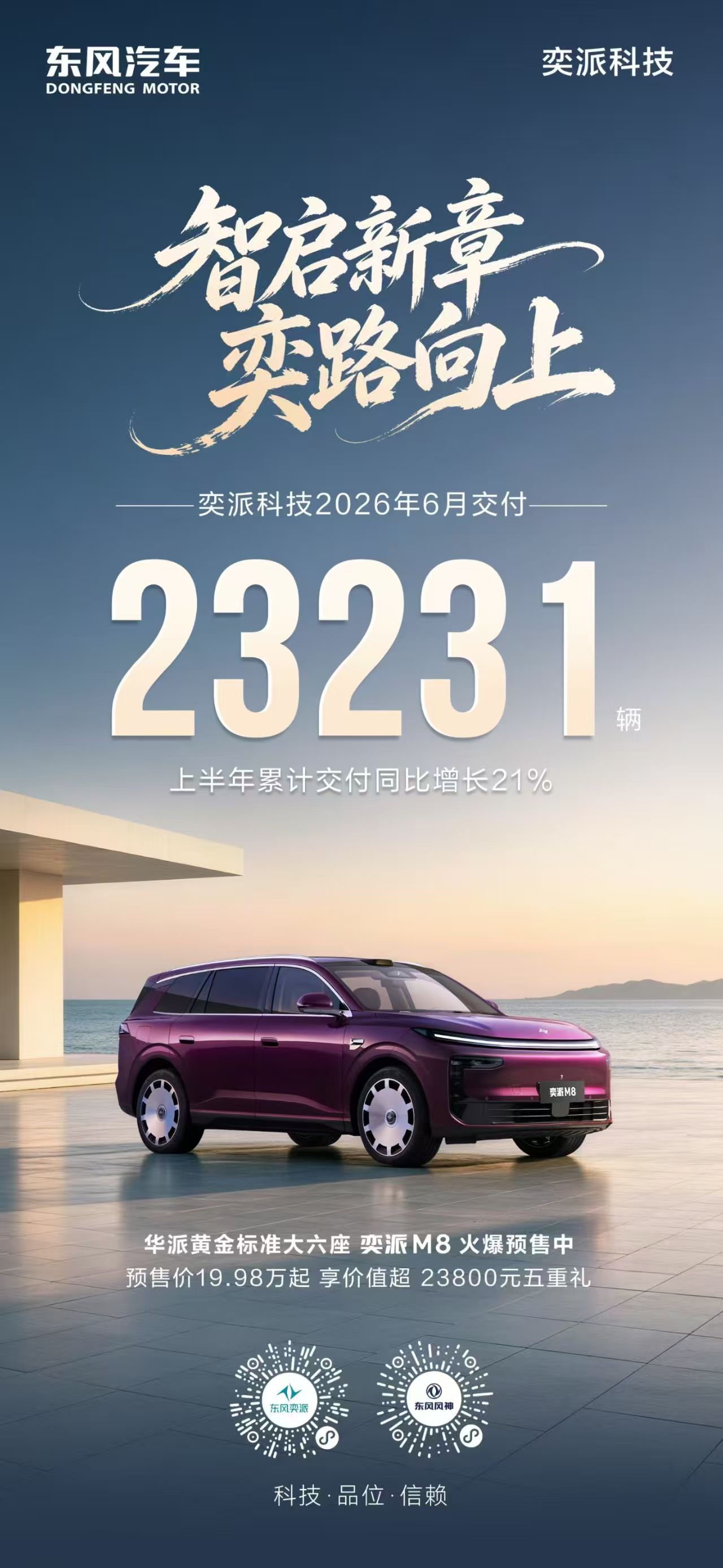 奕派科技6月交付23231辆据东风汽车官方消息，奕派科技2026年6月共交付2
