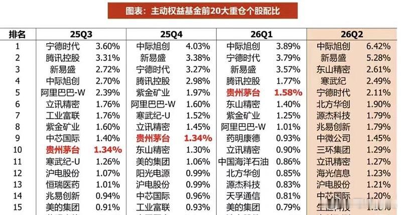 主动权益基金前15大重仓个股配比