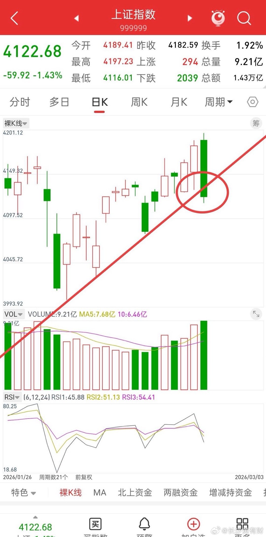 A股，今日放量下跌，明天走势会如何演绎？先说观点，收盘跌破了4002-4029上