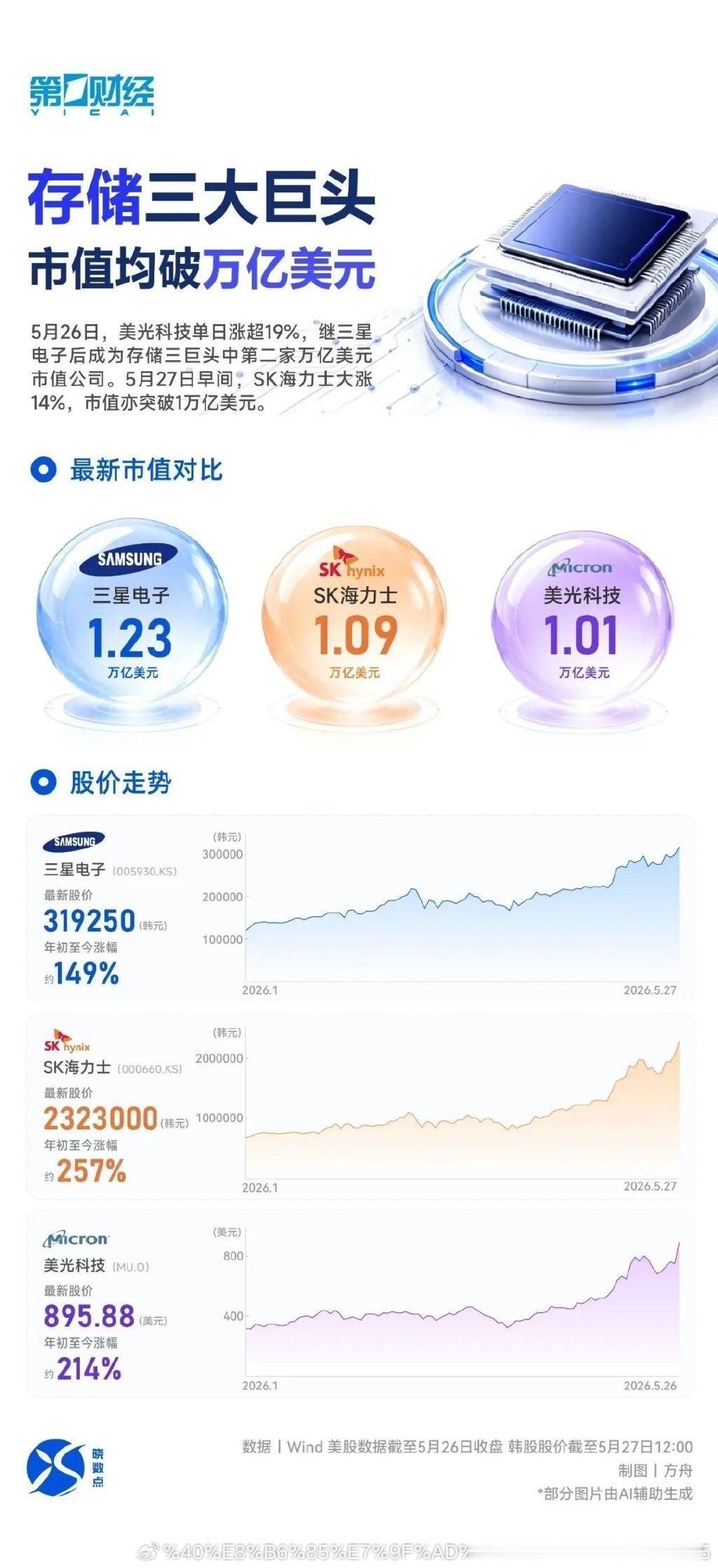 【全球存储三巨头，集体跻身“万亿美元市值俱乐部”】存储三巨头市值均破万亿美元5