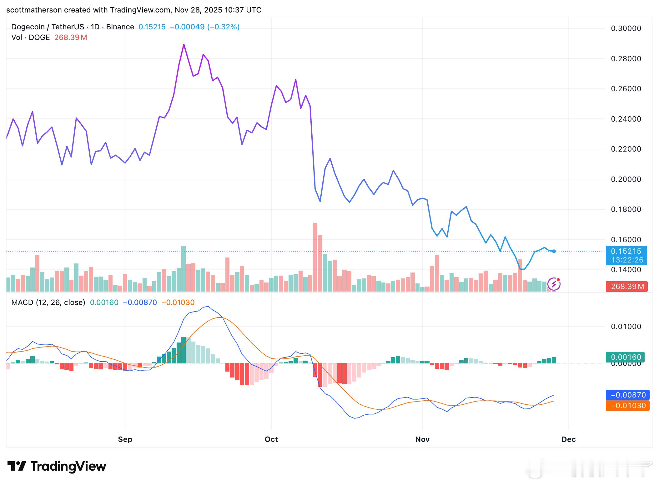 狗狗币正接近本轮市场周期的关键点，第三波僵局正在积蓄力量，价格持续在上升通道下轨