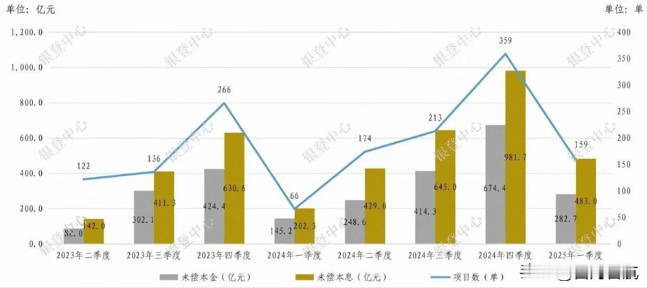 一季度不良率略有下降有着不良贷款转让大增的贡献！5月7日国新办消息