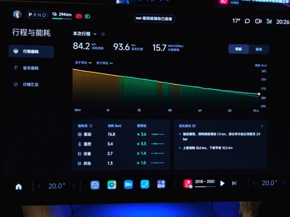 这个天气对电车确实友好，但是YU7能跑出超过CLTC的续航还是挺意外的。