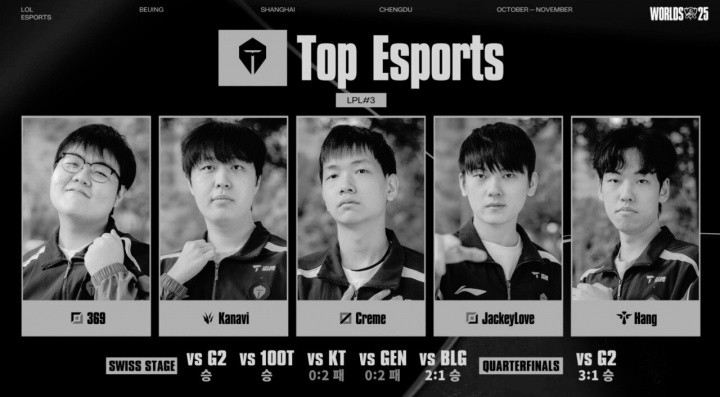 韩网热议T1胜: 除了369之外, TES只有Hope和Chovy TES该好好反思一下, 一局都赢不了也太逊了