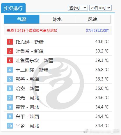 【高温】今天10时，新疆吐鲁番盆地的托克逊，气温已经升至40℃。今天新疆多地的高