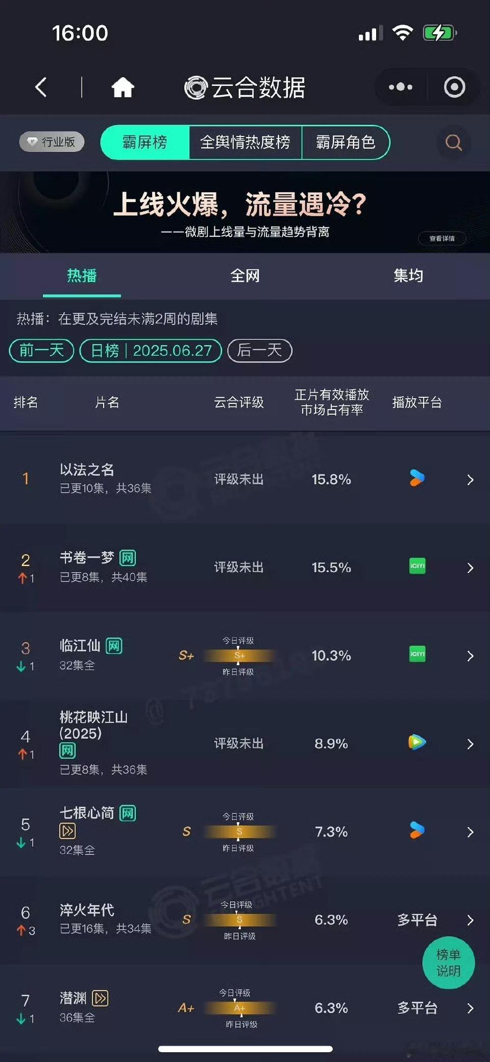 《桃花映江山》的命运已经定了，昨天云合预估1600w左右，之前说热播期集均300