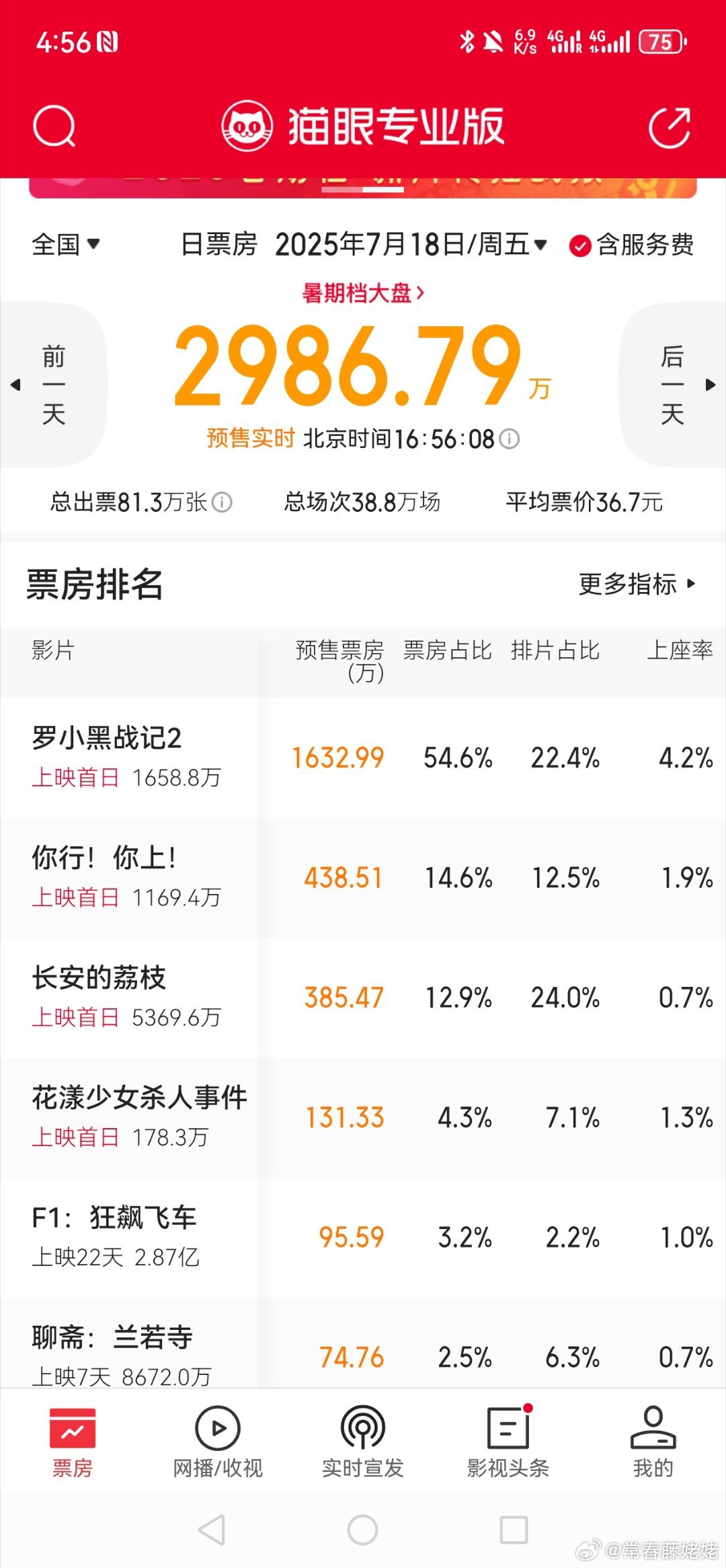 明天首映4部电影，排片出来了，大鹏的长安的荔枝排第一，第二是动漫，第三是姜文的，