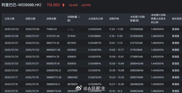 5个重磅利好！阿里巴巴股价暴涨44%，这次是真要反转了！不到一个月时间，阿里巴巴