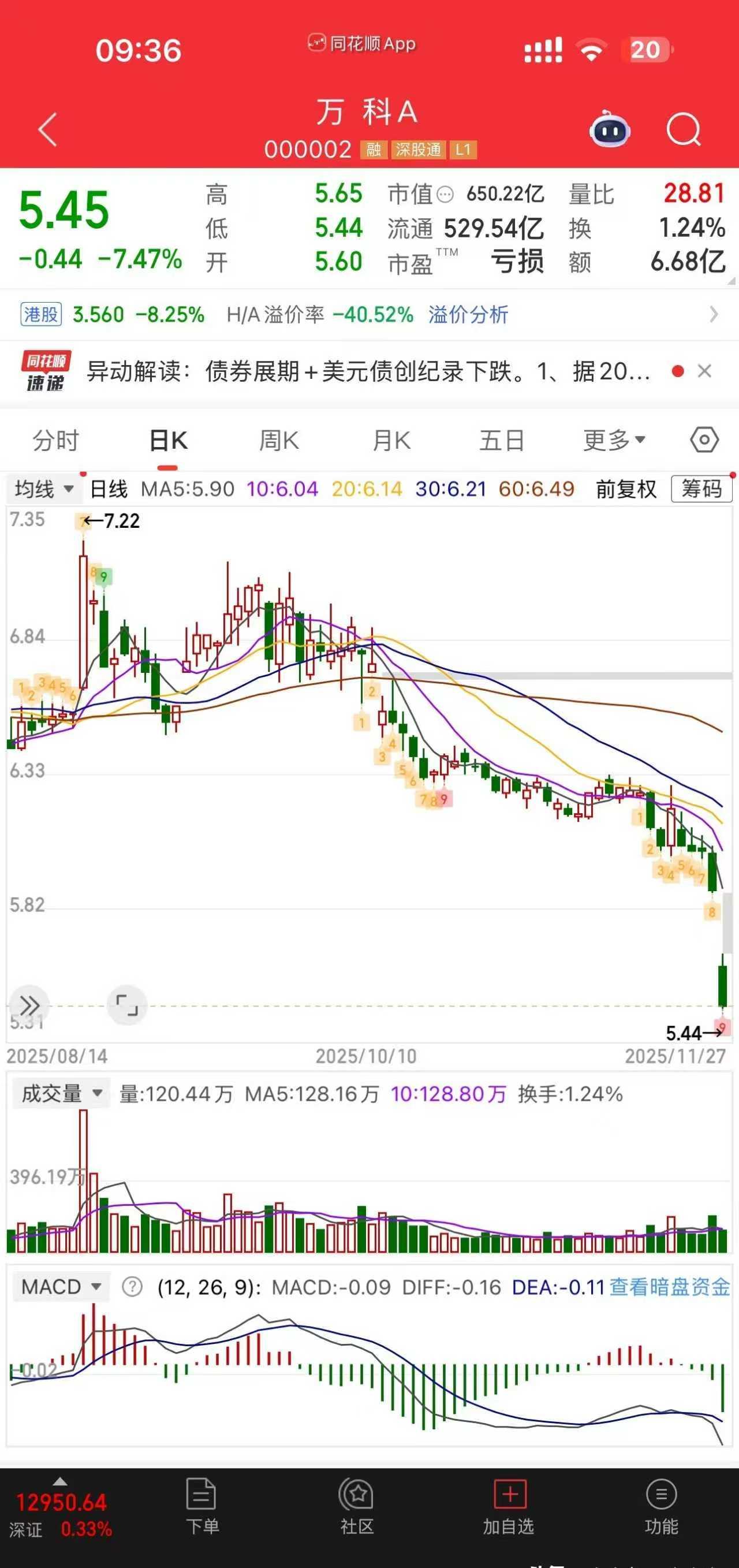 房企现在欠债特别多，万科说自己欠了四千亿。很多人疑惑了，他们卖楼都是先收首付再盖