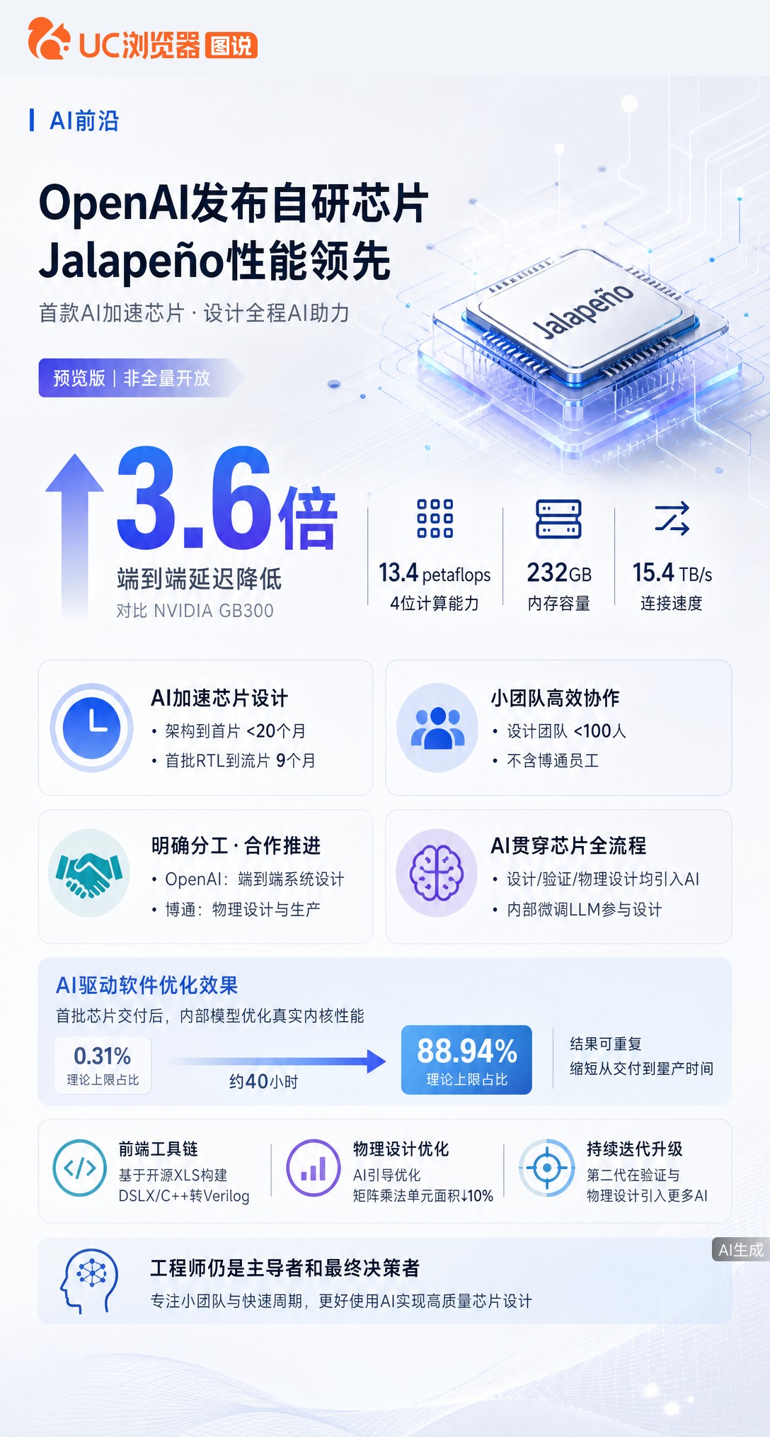 OpenAI首款自研芯片Jalapeño发布，延迟比英伟达GB300低3.6倍。更狠的是用AI造AI