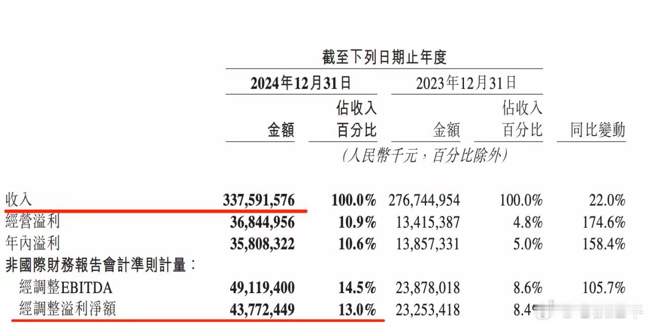 美团业绩大超预期啊，都说经济不行，但是行业巨头，腾讯，阿里巴巴，小米，现在的美团