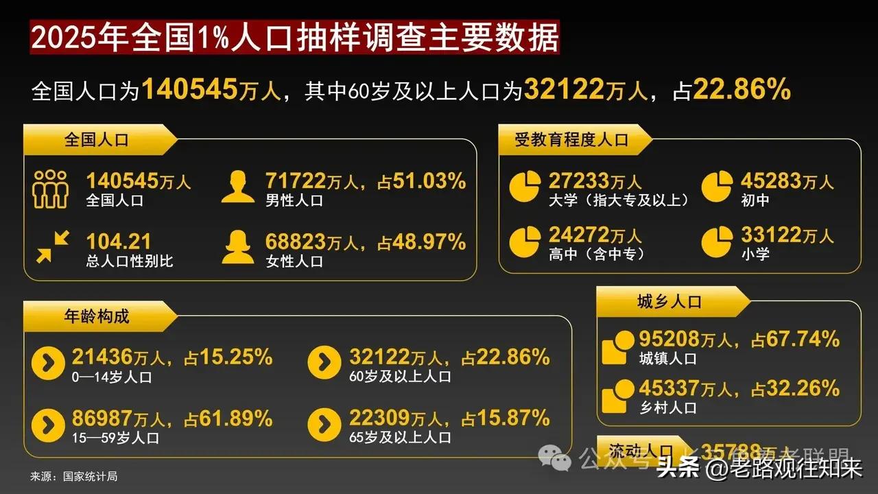 全国男性比女性多2899万，3000万光棍的真相可能和你想的不一样国家统计局
