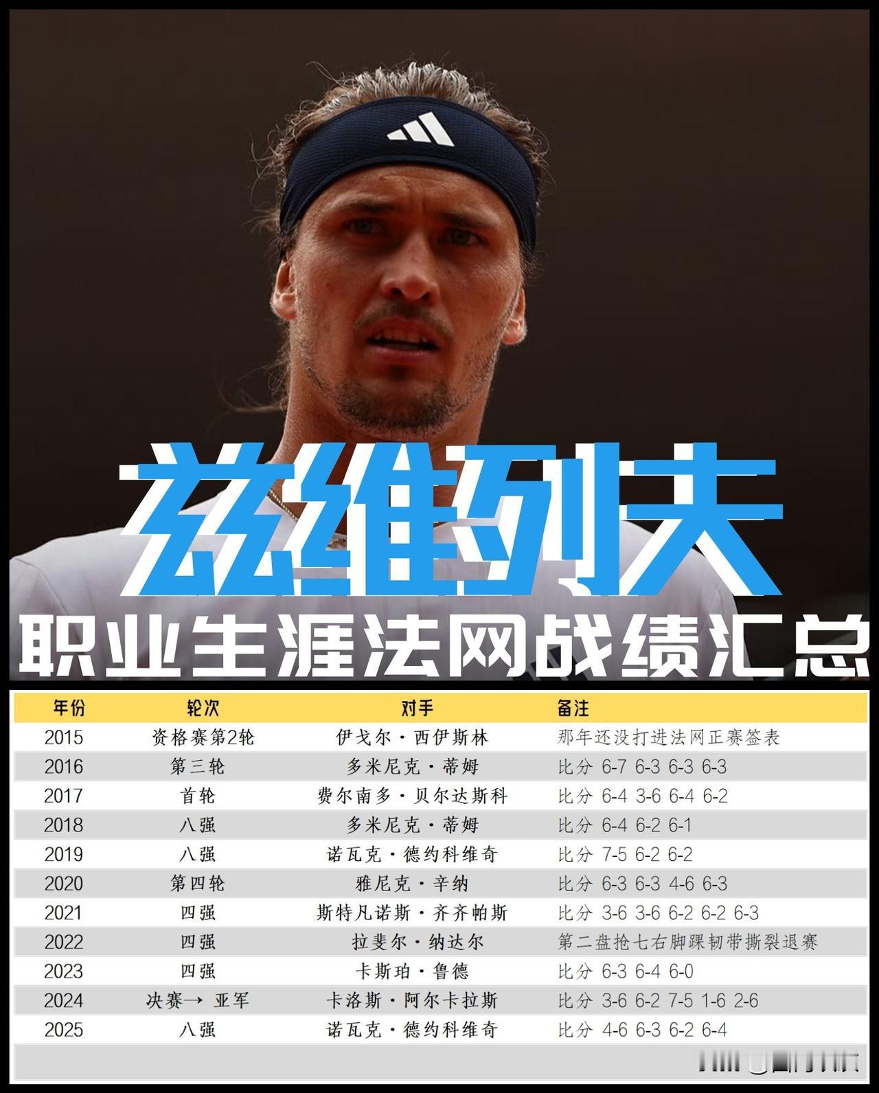 【法网第十二季！兹维列夫职业生涯法网战绩，趋势显示今年夺冠！】今年是兹维列夫