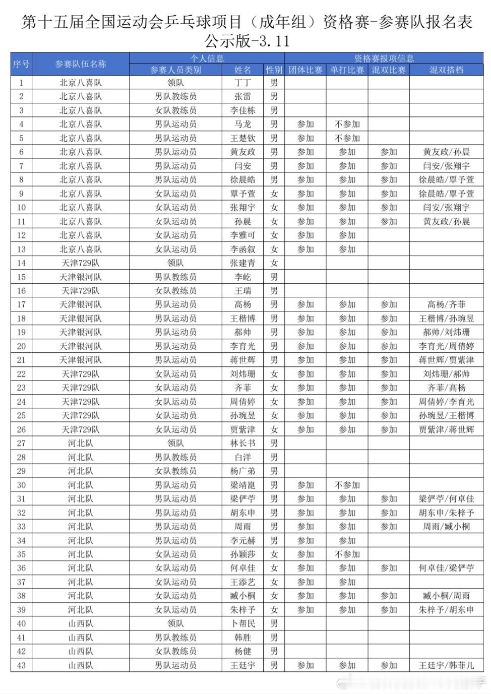 2025全运会乒乓球项目成人组混双资格赛报名名单：北京队：黄友政孙晨、闫安张翔宇