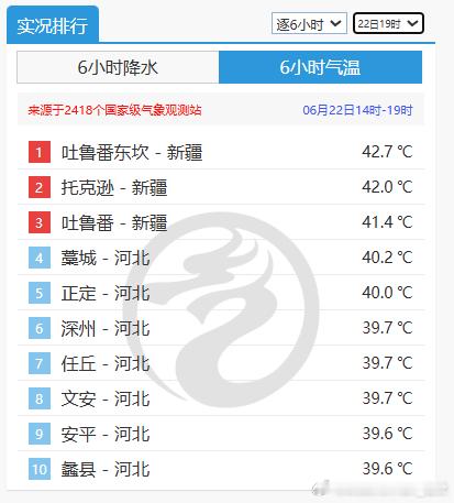 【高温增多】今天新疆吐鲁番盆地和河北站点包揽气温榜前十，吐鲁番连续10天达到40
